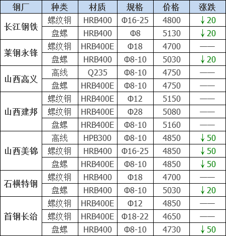 2021年12月13日鋼廠調(diào)價通知+12月13日全國鋼材實時價格！-鋼鐵行業(yè)資訊