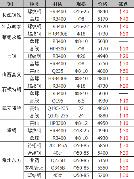 2021年12月14日鋼廠調(diào)價(jià)通知+12月14日全國(guó)鋼材實(shí)時(shí)價(jià)格！-鋼鐵行業(yè)資訊