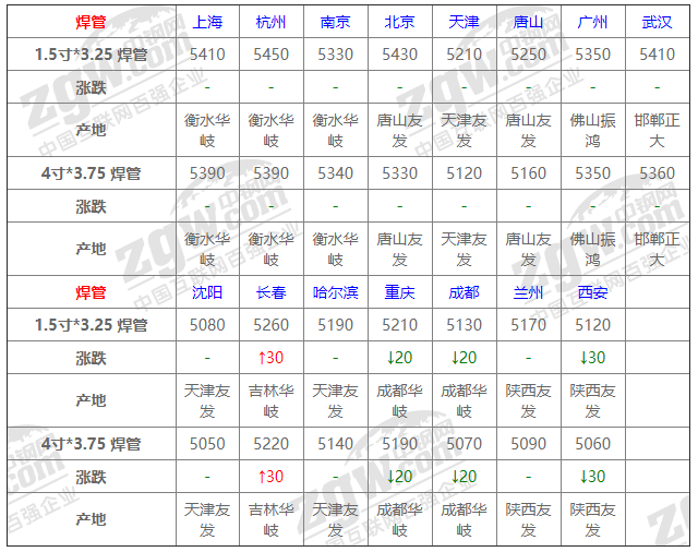 2021年12月14日鋼廠調(diào)價(jià)通知+12月14日全國(guó)鋼材實(shí)時(shí)價(jià)格！-鋼鐵行業(yè)資訊
